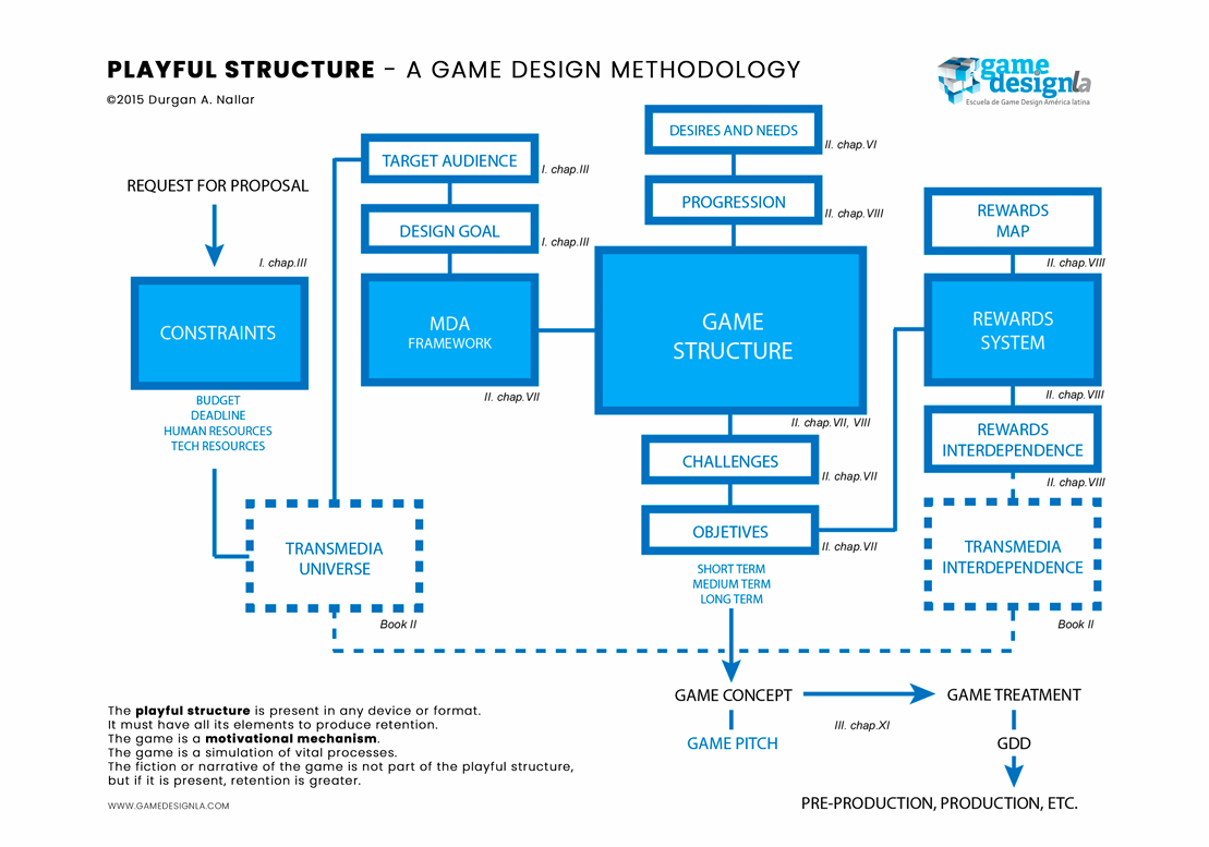 Game Design
